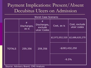 Payment Implications: Present/Absent Decubitus Ulcers on Admission Source: Advisory Board; CMS Analysis Worst Case Scenari...