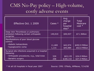 CMS No-Pay policy – High-volume, costly adverse events * At all US hospitals in fiscal year 2007 Source: CMS: O’Reily, AMN...