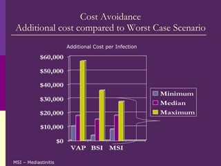 Cost Avoidance Additional cost compared to Worst Case Scenario Additional Cost per Infection MSI – Mediastinitis 