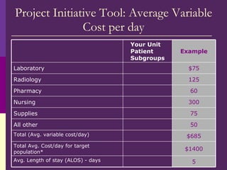 Project Initiative Tool: Average Variable Cost per day 5 Avg. Length of stay (ALOS) - days $1400 Total Avg. Cost/day for t...