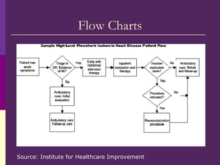 Flow Charts Source: Institute for Healthcare Improvement 