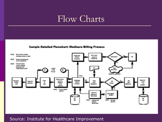 Flow Charts Source: Institute for Healthcare Improvement 