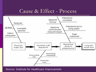 Cause & Effect - Process Source: Institute for Healthcare Improvement 