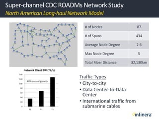 Implications of super channels on CDC ROADM architectures | PDF