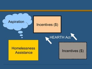 Aspiration Incentives ($) Incentives ($) HEARTH Act Homelessness  Assistance 