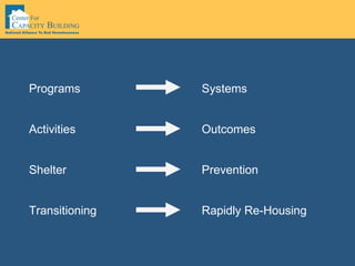 Rapidly Re-Housing Transitioning Prevention Shelter Outcomes Activities Systems Programs 