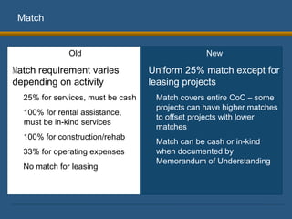 Match Old M atch requirement varies depending on activity 25% for services, must be cash 100% for rental assistance, must be in-kind services 100% for construction/rehab 33% for operating expenses No match for leasing New Uniform 25% match except for leasing projects Match covers entire CoC  –  some projects can have higher matches to offset projects with lower matches Match can be cash or in-kind when documented by Memorandum of Understanding 