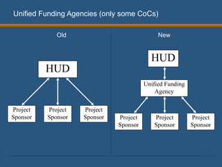 Unified Funding Agencies (only some CoCs) Old New Project Sponsor Project Sponsor Project Sponsor HUD Project Sponsor Project Sponsor Project Sponsor HUD Unified Funding Agency 
