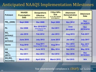 Naaqs Conversion Table Implications of the New NAAQS | PPT