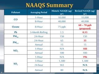 Naaqs Conversion Table Implications of the New NAAQS | PPT