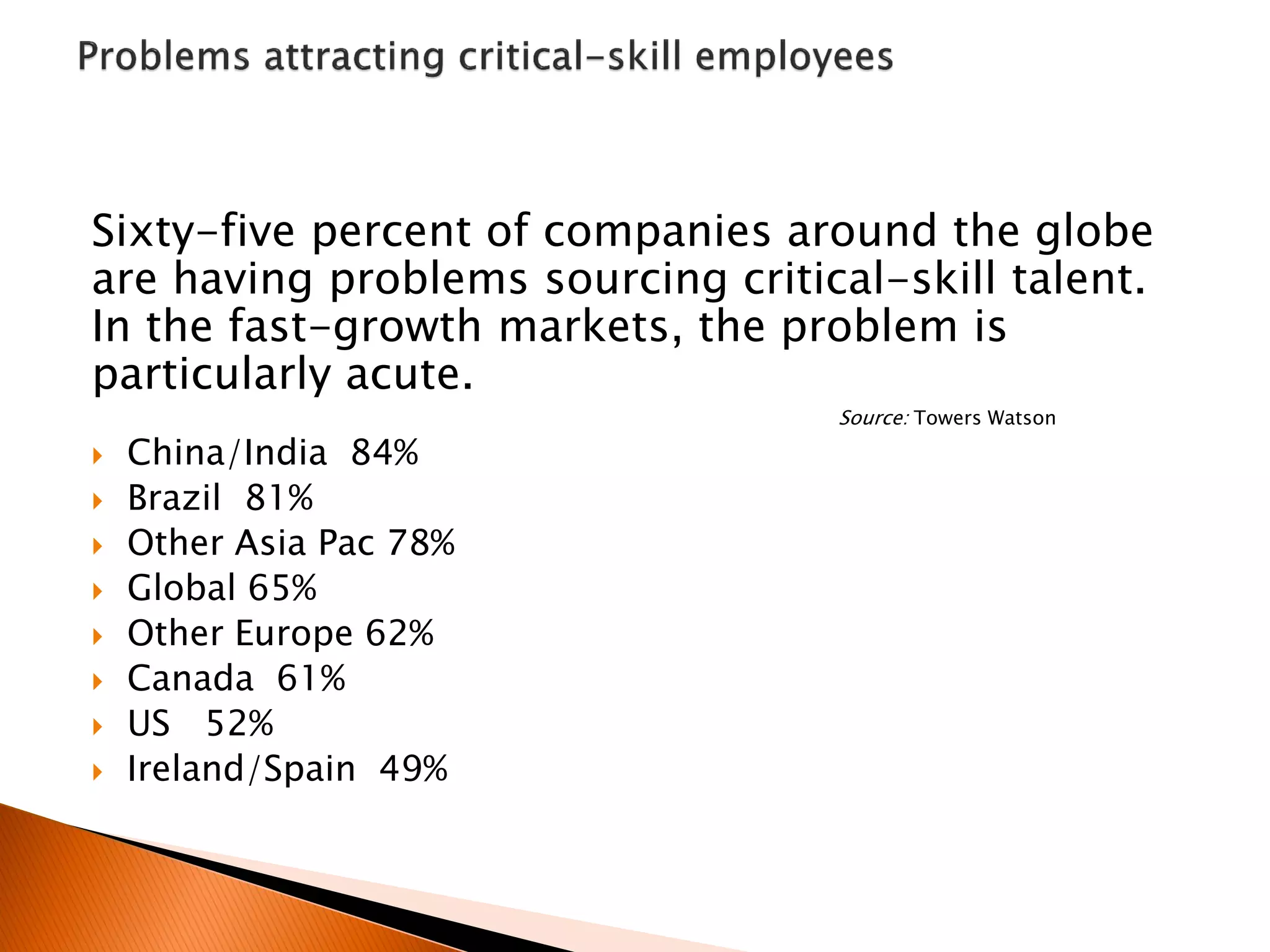 Sixty-five percent of companies around the globe
are having problems sourcing critical-skill talent.
In the fast-growth markets, the problem is
particularly acute.
Source: Towers Watson
 China/India 84%
 Brazil 81%
 Other Asia Pac 78%
 Global 65%
 Other Europe 62%
 Canada 61%
 US 52%
 Ireland/Spain 49%
 