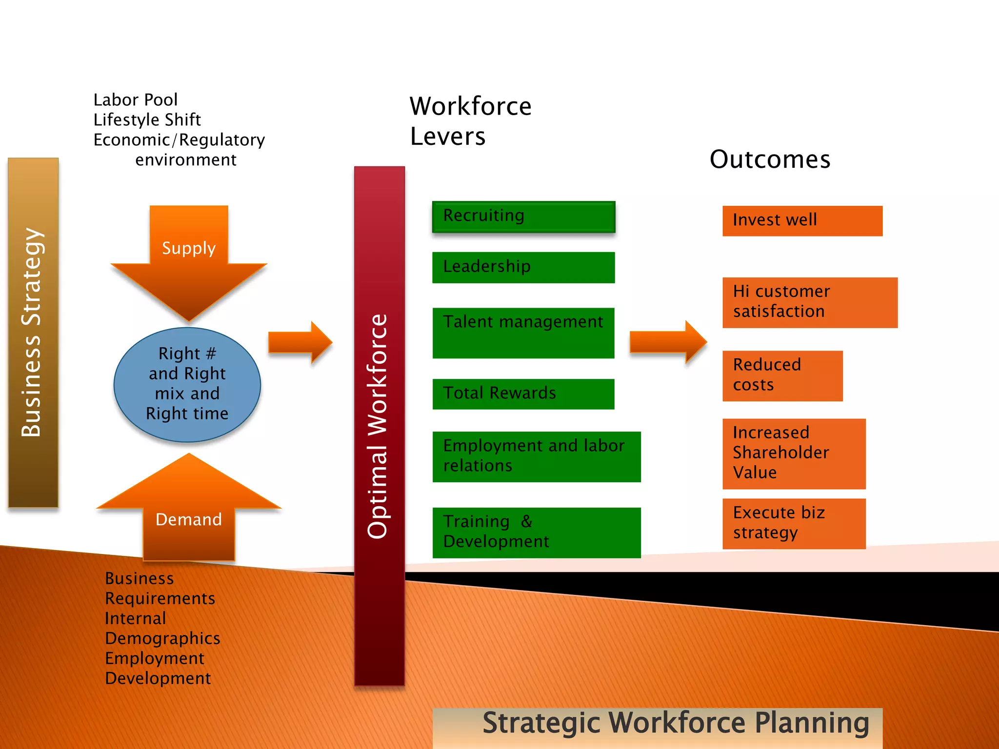 Strategic Workforce Planning
Business
Strategy
Labor Pool
Lifestyle Shift
Economic/Regulatory
environment
Demand
Supply
Business
Requirements
Internal
Demographics
Employment
Development
Right #
and Right
mix and
Right time
Optimal
Workforce
Workforce
Levers
Recruiting
Leadership
Talent management
Total Rewards
Employment and labor
relations
Training &
Development
Outcomes
Invest well
Hi customer
satisfaction
Reduced
costs
Increased
Shareholder
Value
Execute biz
strategy
 