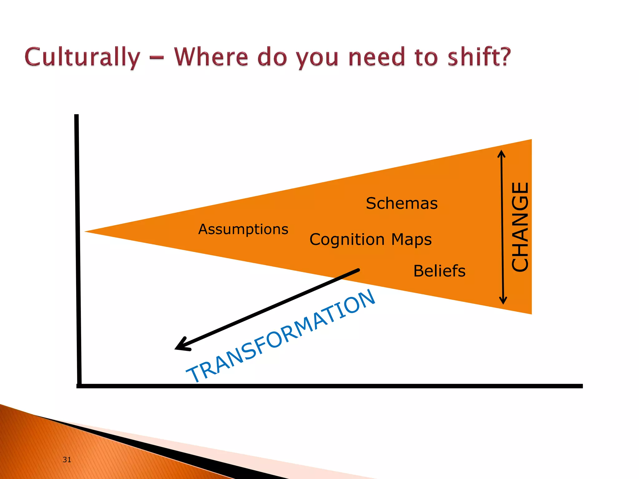 31
Assumptions
Schemas
Beliefs
CHANGE
Cognition Maps
 