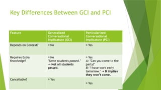 Key Differences Between GCI and PCI
Feature Generalized
Conversational
Implicature (GCI)
Particularized
Conversational
Implicature (PCI)
Depends on Context? ❌ No ✅ Yes
Requires Extra
Knowledge?
❌ No
"Some students passed."
→ Not all students
passed.
✅ Yes
A: "Can you come to the
party?"
B: "I have work early
tomorrow." → B implies
they won’t come.
Cancellable? ✅ Yes
✅ Yes
 