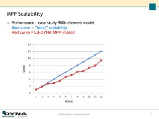 MPP Scalability
■ Performance – case study 900k element model
Blue curve = “ideal” scalability
Red curve = LS-DYNA MPP implicit
LS-DYNA Implicit, DYNAmore Nordic 7
NCPUS
Speed
 
