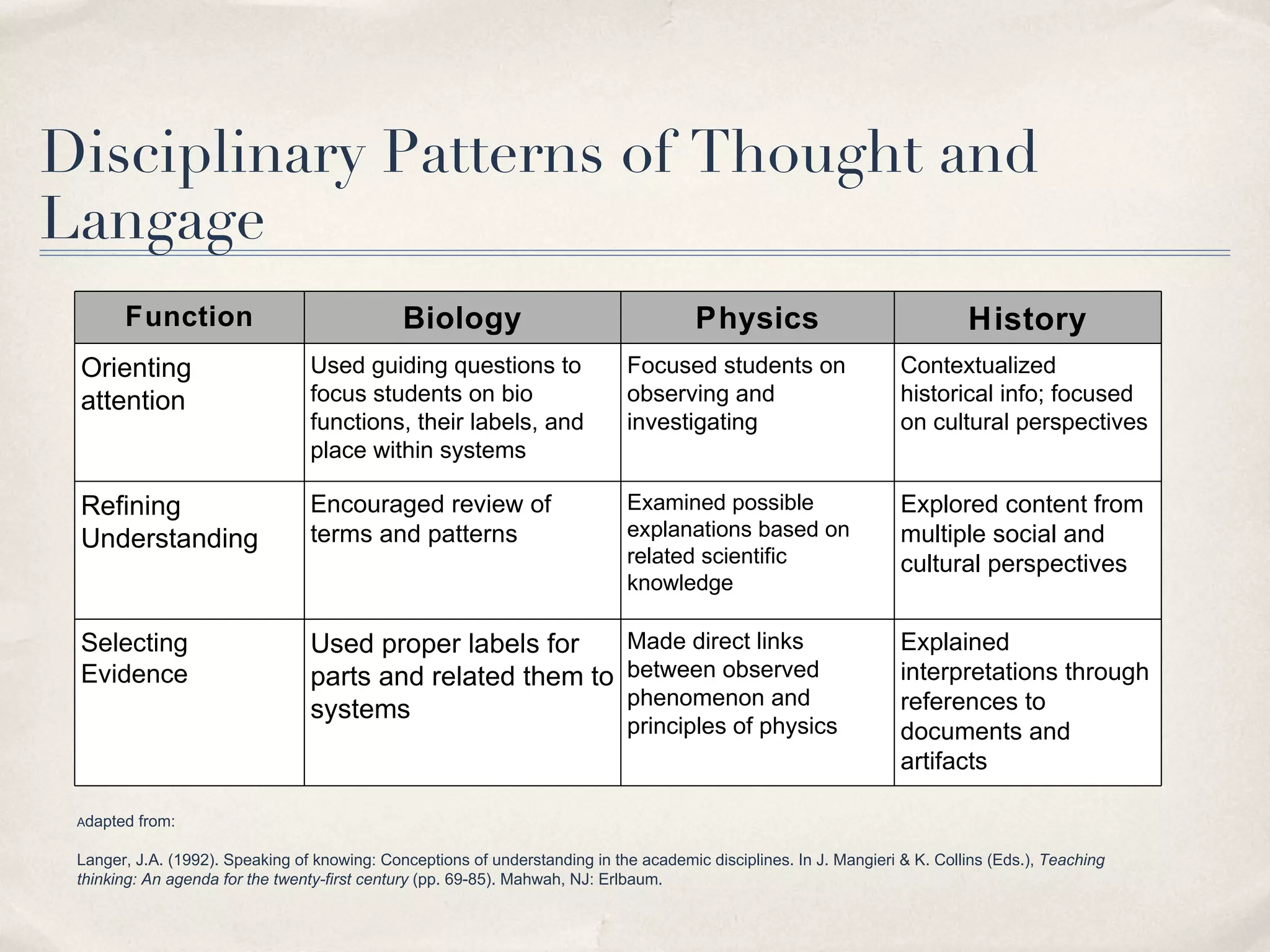 Disciplinary Patterns of Thought and Langage A dapted from: Langer, J.A. (1992). Speaking of knowing: Conceptions of understanding in the academic disciplines. In J. Mangieri & K. Collins (Eds.),  Teaching thinking: An agenda for the twenty-first century  (pp. 69-85). Mahwah, NJ: Erlbaum.  Function Biology Physics History Orienting attention Used guiding questions to focus students on bio functions, their labels, and place within systems Focused students on observing and investigating Contextualized historical info; focused on cultural perspectives Refining Understanding Encouraged review of terms and patterns Examined possible explanations based on related scientific knowledge Explored content from multiple social and cultural perspectives Selecting Evidence Used proper labels for parts and related them to systems Made direct links between observed phenomenon and principles of physics Explained interpretations through references to documents and artifacts Function Biology Physics History Orienting attention Used guiding questions to focus students on bio functions, their labels, and place with systems Focused students on observing and investigating Contextualized historical info; focused on cultural perspectives Refining Understanding Encouraged review of terms and patterns Examined possible explanations based on related scientific knowledge Explored content from multiple social and cultural perspectvites Selecting Evidence Used proper labels for parts and related them to systems Made direct links between observed phenomenon and principles of physics Explained interpretations through references to documents and artifacts 