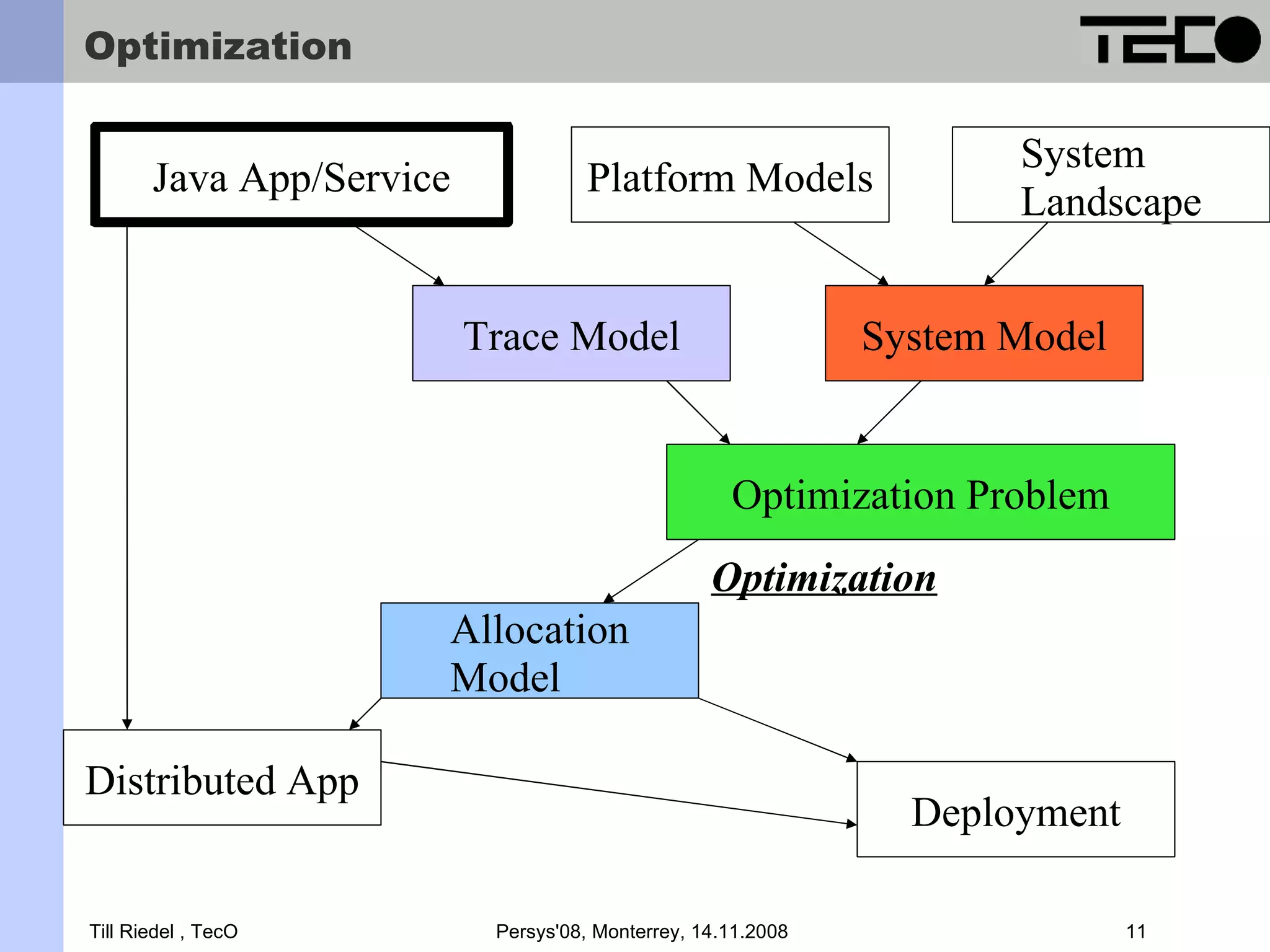 Optimization System Java App/Service Platform Models Landscape Trace Model System Model Optimization Problem Optimization Allocation Model Distributed App Deployment Till Riedel , TecO Persys'08, Monterrey, 14.11.2008 11 