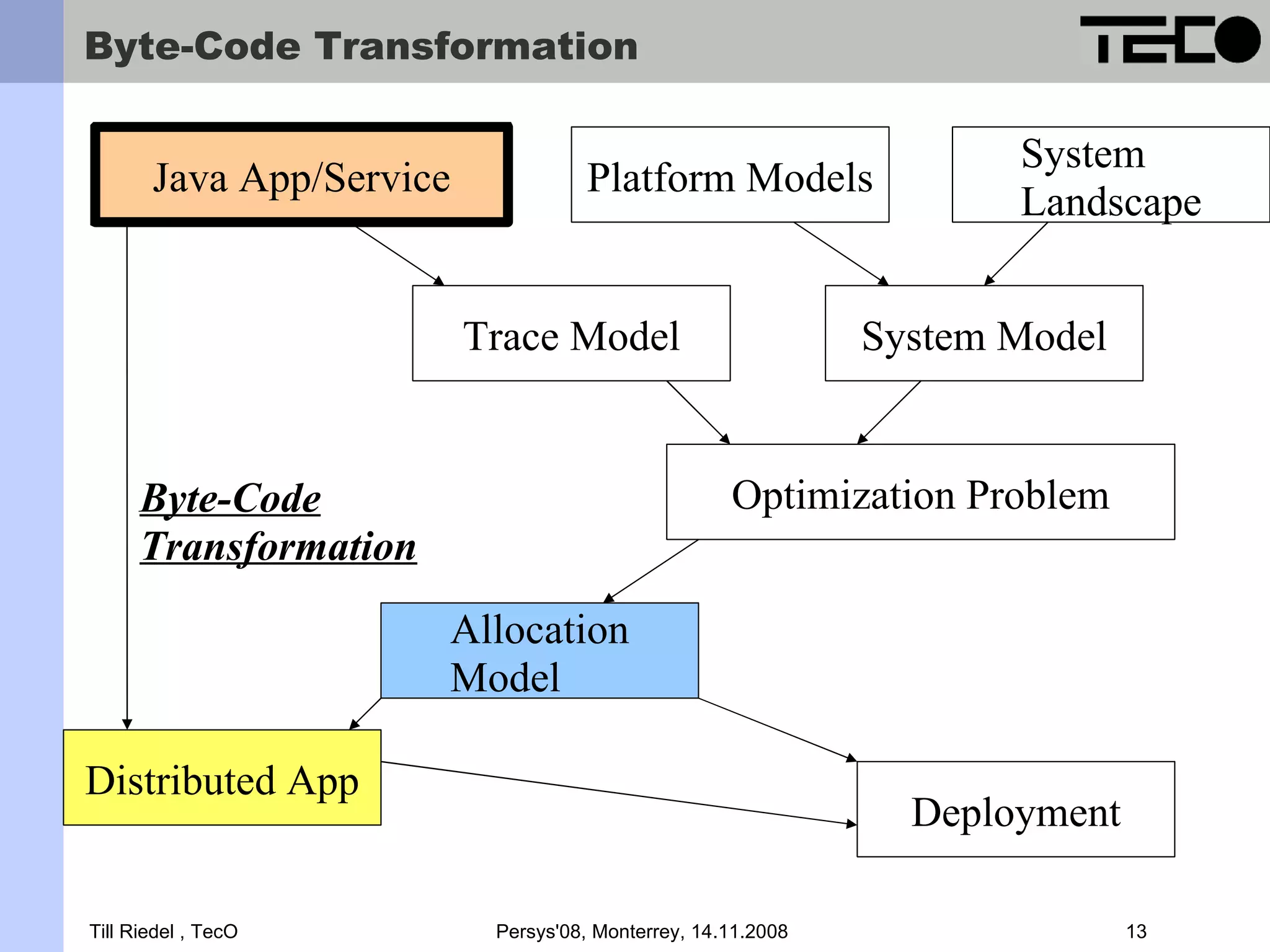 Byte-Code Transformation System Java App/Service Platform Models Landscape Trace Model System Model Byte-Code Optimization Problem Transformation Allocation Model Distributed App Deployment Till Riedel , TecO Persys'08, Monterrey, 14.11.2008 13 