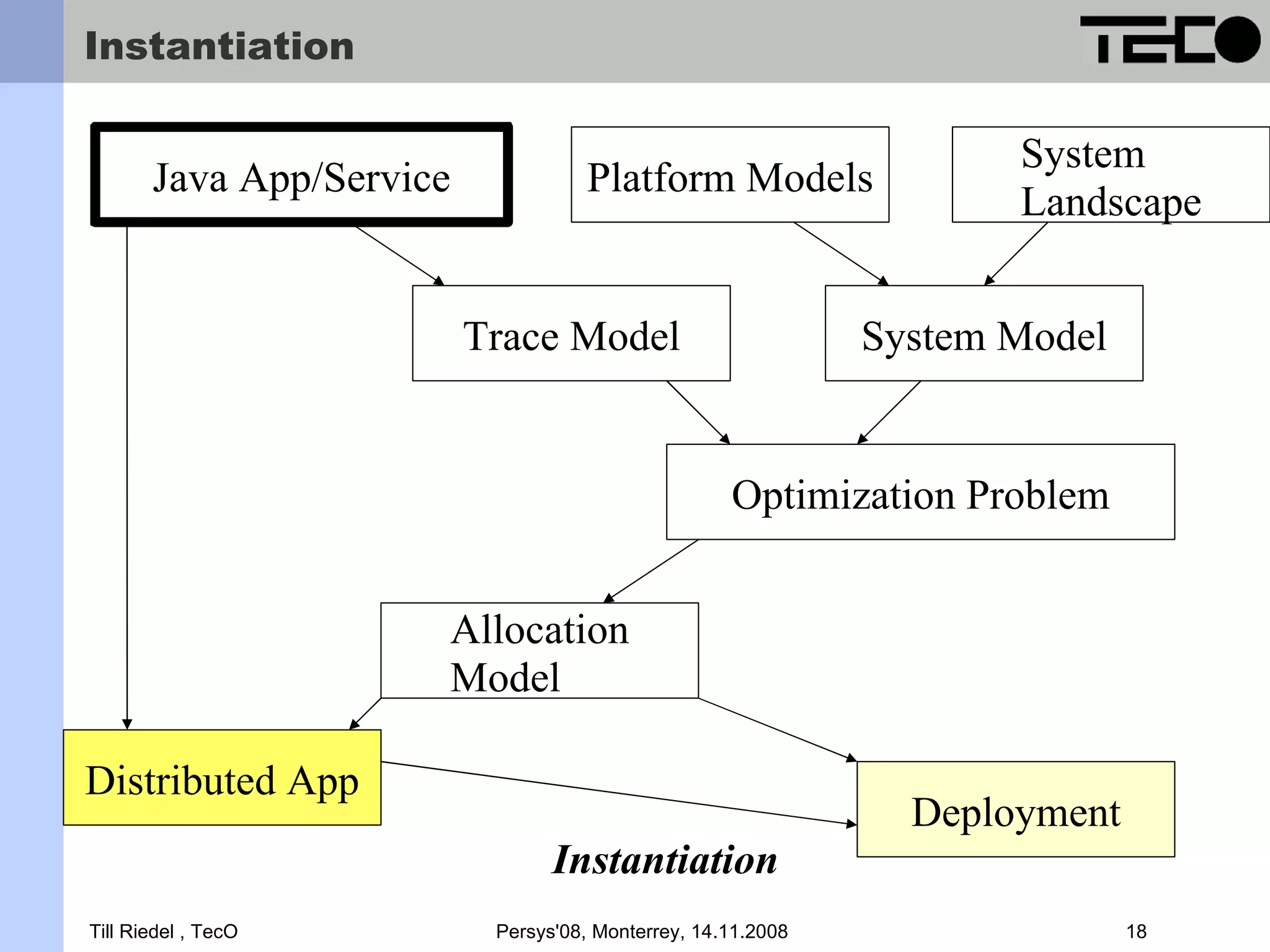 Instantiation System Java App/Service Platform Models Landscape Trace Model System Model Optimization Problem Allocation Model Distributed App Deployment Instantiation Till Riedel , TecO Persys'08, Monterrey, 14.11.2008 18 