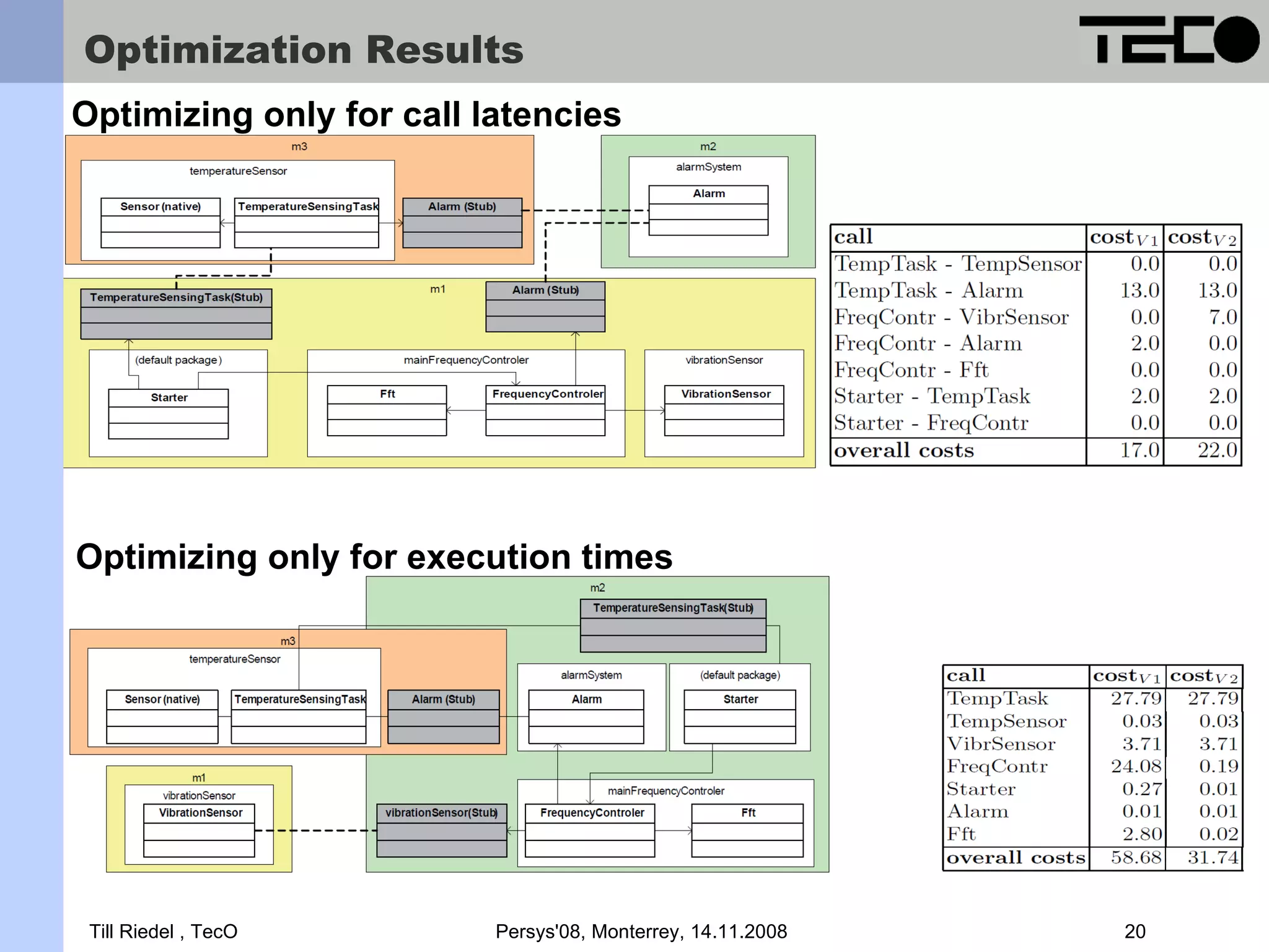 Optimization Results Optimizing only for call latencies Optimizing only for execution times Till Riedel , TecO Persys'08, Monterrey, 14.11.2008 20 