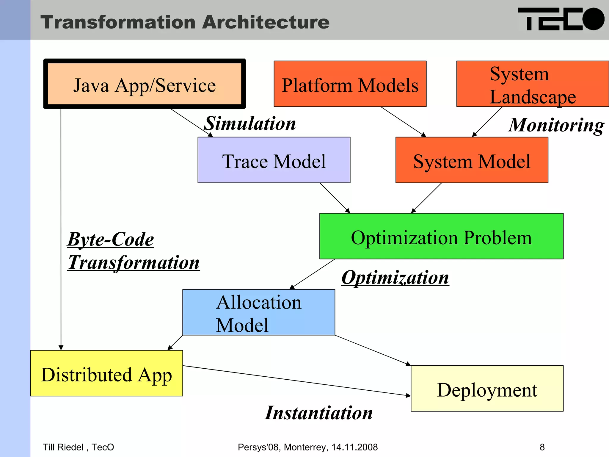 Transformation Architecture System Java App/Service Platform Models Landscape Simulation Monitoring Trace Model System Model Byte-Code Optimization Problem Transformation Optimization Allocation Model Distributed App Deployment Instantiation Till Riedel , TecO Persys'08, Monterrey, 14.11.2008 8 