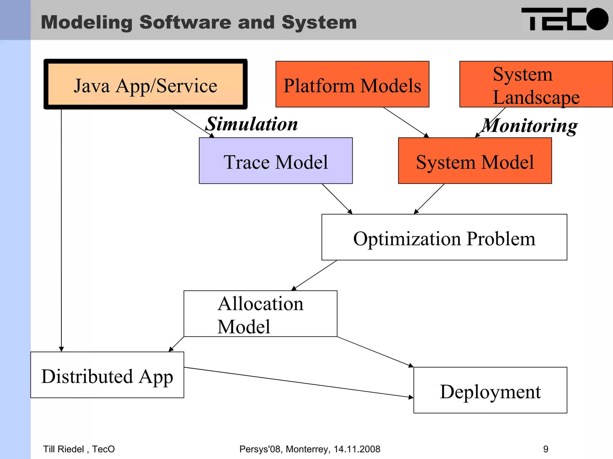 Modeling Software and System System Java App/Service Platform Models Landscape Simulation Monitoring Trace Model System Model Optimization Problem Allocation Model Distributed App Deployment Till Riedel , TecO Persys'08, Monterrey, 14.11.2008 9 