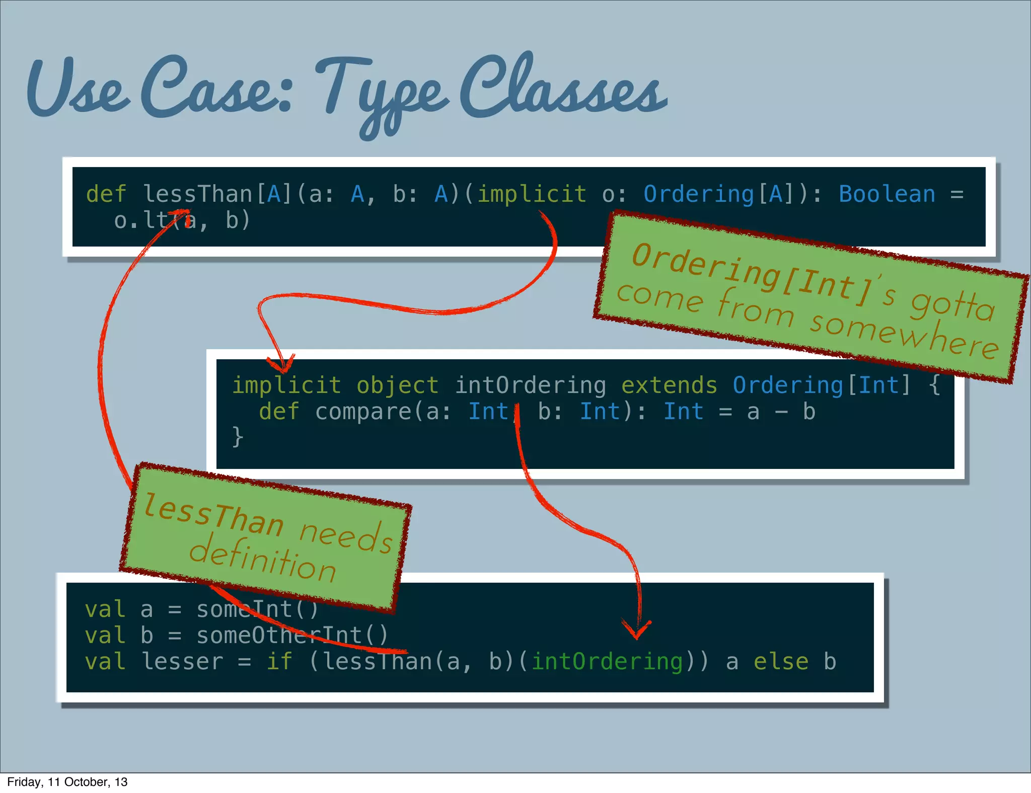 Use Case: Type Classes
def lessThan[A](a: A, b: A)(implicit o: Ordering[A]): Boolean =
o.lt(a, b)
implicit object intOrdering extends Ordering[Int] {
def compare(a: Int, b: Int): Int = a - b
}
val a = someInt()
val b = someOtherInt()
val lesser = if (lessThan(a, b)) a else b
Ordering[Int]’s gottacome from somewhere
val a = someInt()
val b = someOtherInt()
val lesser = if (lessThan(a, b)(intOrdering)) a else b
lessThan needsdefinition
Friday, 11 October, 13
 
