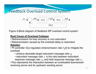 Feedback Overload Control System 
 

g
g
y
Figure 4.Block diagram of feedback SIP overload control system
Root Cause of Overload Collapse
• Retransmission for loss recovery is non-redundant
• Retransmission caused by the overload delay is redundant
Solution
• PI controller C(s) regulates retransmission rate r'2(t) to mitigate the
overload
• achieve desirable target redundant message ratio 0
• redundant message ratio  is the ratio between redundant
espo se essage ate
a d total espo se essage ate
response message rate 1r and tota response message rate 1
• P(s) represents the interaction between an overloaded downstream
receiving server and its upstream sending server
13

 