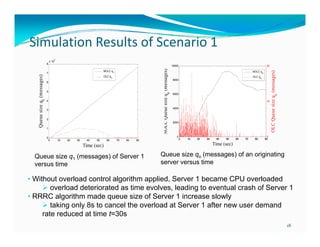 Simulation Results of Scenario 1
Simulation Results of Scenario 1
4

x 10

NOLC q1

7

OLC q1
6

o

5
4
3
2
1
0

10

20

30

40

50

60

70

80

90

Time (sec)

Queue size q1 (messages) of Server 1
versus time

OLC qo

8000

6000
10
4000

2000

0

0

20
NOLC qo

0

10

20

30

40

50

60

70

80

OLC Queue size qo (messag
ges)

10000

NOLC Queue size q (messag
e
ges)

Queue siz q1 (messages
ze
s)

8

0
90

Time (sec)

Queue size qo (messages) of an originating
server versus time

• Without overload control algorithm applied, Server 1 became CPU overloaded
 overload deteriorated as time evolves, leading to eventual crash of Server 1
• RRRC algorithm made queue size of Server 1 increase slowly
 taking only 8s to cancel the overload at Server 1 after new user demand
rate reduced at time t=30s
18

 
