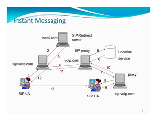 Instant Messaging
Instant Messaging
SIP Redirect
server

ipcall.com
ipcall com

SIP proxy

2
3
sipvoice.com

voip.com

5

4

10
7

12

proxy
8
9

13
SIP UA

service

6

11
1

Location

SIP UA

sip.voip.com

3

 