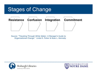 Stages of Change
Resistance        Confusion           Integration         Commitment




 Source: “Traveling Through White Water: A Manager’s Guide to
    Organizational Change.” Linda R. Fisher & Rose L. Kennedy
 