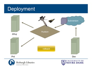 Deployment

                         Subversion




             Hudson
             H d
 PPrd




              oh crap!
              rollback


 Prd                         Dev
 
