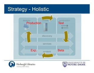 Strategy - Holistic
       desktop          mobile      syndication
          Production                Test



                        discovery


                        services


                 Exp.
                 Exp    content     Beta
 