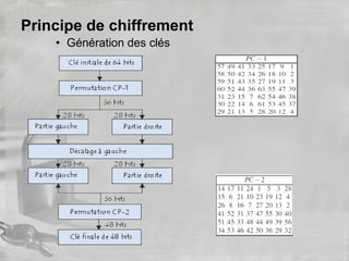 Principe de chiffrement
• Génération des clés
•
 