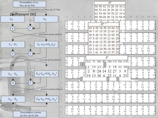 Chiffrement DES
 