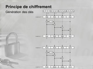 Principe de chiffrement
Génération des clés
 