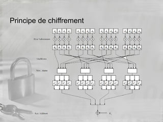 Principe de chiffrement
 