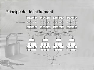 Principe de déchiffrement
 