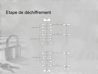 Etape de déchiffrement
 