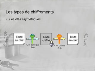 Les types de chiffrements
• Les clés asymétriques
 