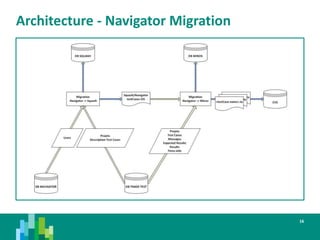 Architecture - Navigator Migration
16
 