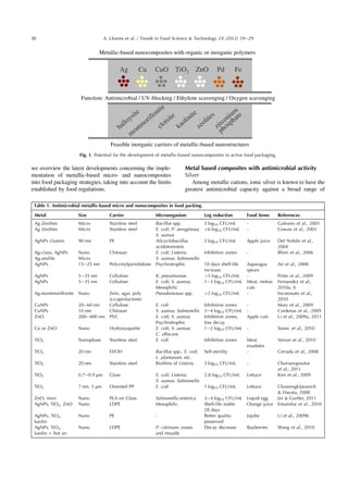 we overview the latest developments concerning the imple-
mentation of metallic-based micro- and nanocomposites
into food packaging strategies, taking into account the limits
established by food regulations.
Metal based composites with antimicrobial activity
Silver
Among metallic cations, ionic silver is known to have the
greatest antimicrobial capacity against a broad range of
Fig. 1. Potential for the development of metallic-based nanocomposites in active food packaging.
Table 1. Antimicrobial metallic-based micro and nonocomposites in food packing.
Metal Size Carrier Microorganism Log reduction Food items References
Ag Zeolites Micro Stainless steel Bacillus spp. 3 log10 CFU/mL - Galeano et al., 2003
Ag Zeolites Micro Stainless steel E. coli; P. aeruginosa;
S. aureus
6 log10 CFU/mL - Cowan et al., 2003
AgNPs clusters 90 nm PE Alicyclobacillus
acidoterrestris
2 log10 CFU/mL Apple juice Del Nobile et al.,
2004
Ag-clays, AgNPs
Ag-zeolite
Nano
Micro
Chitosan E. coli; Listeria;
S. aureus; Salmonella
Inhibition zones - Rhim et al., 2006
AgNPs 15e25 nm Polyvinylpyrrolidone Psychrotrophic 10 days shelf-life
increase
Asparagus
spears
An et al., 2008
AgNPs 5e35 nm Cellulose K. pneumoniae 5 log10 CFU/mL - Pinto et al., 2009
AgNPs 5e35 nm Cellulose E. coli; S. aureus;
Mesophilic
1e3 log10 CFU/mL Meat, melon
cuts
Fernandez et al.,
2010a, b
Ag-montmorillonite Nano Zein, agar, poly
(ε-caprolactone)
Pseudomonas spp. 2 log10 CFU/mL - Incoronato et al.,
2010
CuNPs 20e60 nm Cellulose E. coli Inhibition zones - Mary et al., 2009
CuNPs 10 nm Chitosan S. aureus; Salmonella 3e4 log10 CFU/mL - Cardenas et al., 2009
ZnO 200e400 nm PVC E. coli; S. aureus;
Psychrotrophic
Inhibition zones,
low decay
Apple cuts Li et al., 2009a, 2011
Cu or ZnO Nano Hydroxyapatite E. coli; S. aureus;
C. albicans
1e2 log10 CFU/mL - Stanic et al., 2010
TiO2 Nanophase Stainless steel E. coli Inhibition zones Meat
exudates
Verran et al., 2010
TiO2 20 nm EVOH Bacillus spp.; E. coli;
L. plantarum, etc.
Self-sterility - Cerrada et al., 2008
TiO2 20 nm Stainless steel Bioﬁlms of Listeria 3 log10 CFU/mL - Chorianopoulos
et al., 2011
TiO2 0.7e0.9 mm Glass E. coli; Listeria;
S. aureus; Salmonella
2.8 log10 CFU/mL Lettuce Kim et al., 2009
TiO2 7 nm, 5 mm Oriented PP E. coli 1 log10 CFU/mL Lettuce Chawengkijwanich
 Hayata, 2008
ZnO, nisin Nano PLA on Glass Salmonella enterica 3e4 log10 CFU/mL Liquid egg Jin  Gurtler, 2011
AgNPs, TiO2, ZnO Nano LDPE Mesophilic Shelf-life stable
28 days
Orange juice Emamifar et al., 2010
AgNPs, TiO2,
kaolin
Nano PE - Better quality
preserved
Jujube Li et al., 2009b
AgNPs, TiO2,
kaolin þ hot air
Nano LDPE P. citrinum; yeasts
and moulds
Decay decrease Bayberries Wang et al., 2010
20 A. Llorens et al. / Trends in Food Science  Technology 24 (2012) 19e29
 