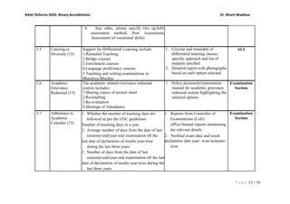 P a g e 13 | 26
NAAC Reforms 2024- Binary Accreditation Dr. Bharti Wadekar
8. Any other, please specify (for eg.Self-
assessment method, Peer Assessment,
Assessment of vocational skills)
5.5 Catering to
Diversity (15)
Support for Differential Learning include:
1.Remedial Teaching
2.Bridge courses
3.Enrichment courses
4.Language proficiency courses
5.Teaching and writing examinations in
Bharatiya Bhashas
1. Circular and timetable of
differential learning classes,
specific approach and list of
students enrolled
2. Detailed report with photographs
based on each option selected
ALL
5.6 Academic
Grievance
Redressal (15)
The academic related Grievance redressal
system includes:
1.Sharing copies of answer sheet
2.Re-totalling
3.Re-evaluation
4.Shortage of Attendance
1. Policy document/examination
manual for academic grievance
redressal system highlighting the
selected options
Examination
Section
5.7 Adherence to
Academic
Calendar (15)
1. Whether the number of teaching days are
followed as per the UGC guidelines
Number of teaching days in a year
2. Average number of days from the date of last
semester-end/year-end examination till the
last date of declaration of results year-wise
during the last three years
3. Number of days from the date of last
semester-end/year-end examination till the last
date of declaration of results year-wise during the
last three years
1. Reports from Controller of
Examinations (CoE)
office/Annual reports mentioning
the relevant details
2. Notified exam date and result
declaration date year- wise/semester-
wise
Examination
Section
 