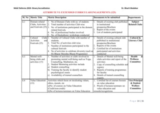 P a g e 14 | 26
NAAC Reforms 2024- Binary Accreditation
ATTRIBUTE VI: EXTENDED CURRICULAR ENGAGEMENTS (125)
Dr. Bharti Wadekar
M. No Metric Title Metric Description Documents to be submitted Departments
6.1 Domain related
Clubs, Activities
and Festivals (25)
1. No of Domain Clubs with no. of students
2. Total number of activities Club wise
3. No. of institutions participated in the domain
related festivals.
4. No. of professional bodies involved
5. No. of Hackathons/ workshops conducted
1. Details of existing club published
in institutional
prospectus/Brochure
2. Report of the events
3. List of students participated
Subject
Related Clubs
6.2 Cultural Clubs
Activities and
Festivals (25)
1. Number of Cultural Clubs with number of
students.
2. Total No. of activities club wise.
3. Number of institutions participated in the
cultural festivals
4. No of activities to celebrate diversity (such as
Ek Bharat Shreshta Bharat Programme)
1. Details of existing cultural club
published in institutional
prospectus/Brochure
2. Reports of the events
3. Certified list of institutions
participated and activities
conducted
Cultural &
Literary Club
6.3 Mental well-
being clubs and
activities (15)
1. Number of activities or clubs involved in
promoting mental well-being such as Yoga,
Counselling, Meditation, etc.
2. Student Mentoring activities include
a) Student counselling
b) Training the faculty to identify student
psychological issues
c) Availability of trained counsellors
1. Details of Mental well-being
clubs activities and report of the
activities
2. Copy of counselling schedule and
registry
3. Reports of training programmes
for faculty
4. Details of trained counselling
experts
Health &
Wellness
Committee
6.4 Value Education
(15)
Activities which focus on inculcating values,
ethics, morals, etc
a)No. of courses on Value Education
(Credit/non-credit)
b)No of lectures/seminars on Value Education
1. Certified list of courses focuses
on value education
2. Proofs of lectures/seminars on
value education and
rewards/recognitions
Vice-Principal
& Student
Welfare
Committee
 