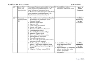 P a g e 15 | 26
NAAC Reforms 2024- Binary Accreditation Dr. Bharti Wadekar
6.5 Sports Club/
Teams and
Activities (20)
Percentage of students participated in the Sports
events organised by other institutions at the
State, National and International levels.
1. Number of students participated in the Sports
events organised by other institutions at the
State, National and International levels.
1. Certified list of students
participated in the sports events
Sports &
Games
Committee
6.6 Community
focused activities
(25)
1. The social awareness activities conducted by
the institution on communities can be
illustrated through:
a) Improved Gender Ratio
b) Improved GER
c) Clean Village Recognitions
d) Disease Free Village
e) Awareness on finiteness of resources
f) Constitutional awareness
g) Eco-friendly Communities/Village
h) Improved Literacy Levels
i) Empowered Women Communities
j) School reach-out programmes
k) Energy Literacy awareness
l) Any other to be specified (Social awareness
and impact level to be added)
STARS &
Community
Service
Committee
2. Health and Hygiene related activities
Medical Camps, Blood Donation Camps,
Promoting Village Sports, Educating rural
students
3. Adoption of Villages (such as UBA)
1. Certified list of villages and
social awareness activities
conducted
2. Report submitted to UBA for the
selected activities done in the
adopted villages with
photographs
STARS &
Community
Service
Committee
 