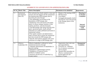 P a g e 16 | 26
NAAC Reforms 2024- Binary Accreditation
ATTRIBUTE VII: GOVERNANCE AND ADMINISTRATION (100)
Dr. Bharti Wadekar
M. No Metric Title Metric Description Documents to be submitted Departments
7.1 Institutional
Development
Plan (10)
The institution has clearly stated its vision and
mission and well aligned with the institutional
development plan (IDP)/strategic plan by
promoting the same through:
1.The stakeholders involvement in the
formulation of IDP/strategic plan
2.Displaying vision and mission and quality
policy in various strategic locations, on the
website, brochures, and advertisements.
3.The IDP/strategic plan along with long term
goals, operational goals, clearly defined
milestones are widely published and hosted on
institutional website.
4.The regular academic and administrative
audit, accounts and re-orients the institutional
activities towards the IDP/strategic plan.
5.Specific interventions strategies and course
correction to re-align to IDP/strategic plan.
1. Minutes of the meeting of IDP
2. IDP Document
3. AAA Report
4. Geotagged photographs clearly
showing the vision and mission
in the strategic places of the
institutions.
Planning &
Evaluation
Committee
Internal
Academic
Audit
Committee
7.2 Effective
Leadership (10)
Effective leadership is reflected in various
institutional practices through:
1.Adequate representation of stakeholders in
decision-making.
2.Delegation of administrative powers.
3.Delegation of Financial Powers.
4.Effective feedback system.
5.Inclusion and diversity in leadership (e.g.
Gender/cadres)
1. Organization chart with roles
and responsibilities
2. University act / ordinance
3. List of statutory committees
and its minutes
4. Attested office procedure on
effective communication,
layered approvals and
escalation of issues
Management
Committee
 