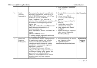 P a g e 17 | 26
NAAC Reforms 2024- Binary Accreditation Dr. Bharti Wadekar
5. Proof of feedback mechanism
on governance
7.3 Quality
Assurance
Systems (10)
The institution has dynamic Internal Quality
Assurance Centre/System, and its facets are:
a)IQAS/IQAC/CIQA is aligned with IDP and
involves all relevant stakeholders.
b)The IQAS/IQAC/CIQA intertwine its
activities with several bodies and committees of
the institution evidencing through record
keeping data.
c)Regularly conducts Academic Administrative
Audits and assess the granularity of
performance using data-
driven approach and provides feed back to the
system.
d)Practice of Quality circles.
e)Conducts periodic Stakeholder satisfaction
survey and provides feedback.
1. Provide details of composition
of IQAC
2. Annual report of IQAC
3. Activities conducted through
the IQAC
4. Reports of AAA conducted by
the IQAC
5. Action taken report of the
minutes of the meeting
6. Short and long-term goals of
the IQAC
7. Provide the analysis and action
taken report of Stakeholder
Satisfaction Survey
IQAC Committee
7.5 Student and
Employee
Welfare (15)
The institution has effective welfare measures
for teaching, non-teaching staff and other
beneficiaries which includes following:
a)Subsidized interest/interest free loans or
consideration / Concession to employee’s
dependents in admission.
b)Health and Life Insurance Schemes
c)Support through in-campus infrastructure
facilities like in-house creche, schools, staff
quarters, hospital and other facilities.
d)Policy on various types of leaves (such as
sabbatical, study leave) and academic
concessions.
1. Policy document on the student
and employee welfare
2. Appropriate proof
substantiating the option selected
Management
Committee
& Office
 