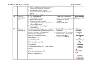 P a g e 18 | 26
NAAC Reforms 2024- Binary Accreditation Dr. Bharti Wadekar
e) Safety Audit and resultant maintenance for
continuous quality living & ambience.
f) Scholarships for needy students,
Freeships/fee waivers, medical insurance
benefits
g) Any other, please specify
7.6 Efforts for
Employability
(15)
a) Life skill workshops
b) Personality development
c) Aptitude development
d) Communication development
e) Organizing pooled campus interviews/Job
Fair/Placement Drives
f) Mentoring/Career counselling for
Employability
1. Report of the employability
related workshops/programmes
2. Brochures and program
schedules
3. Certificates & photos
Career Guidance
& Placement Cell
7.7 Grievance
Handling (5)
Mechanisms available for grievance handling:
The Institution has the following redressal cells
to resolve grievances including sexual
harassment and ragging cases:
a)Internal Complaints Committee
b)Anti-Ragging Cell.
c)Counselling Centre.
d)Grievance Redressal Cell.
e)Ombudsman.
f)Equal Opportunity like SC/ST/OBC/Minority
cells, etc.
g)Anti-Sexual Harassment Cell.
h)Specify, if any other cell
1. Details of Grievance redressal
committees
2. Annual report of the committee
monitoring the activities and
number of grievances
3. Activities of each Cell
Grievance
Redressal
Committee
&
Anti-Ragging
Cell
&
SC/ST/Minori
ty
Cells
& Internal
Complaints
Committee
&
Counselling
Cell
At least 2
activities from
each Cell
 