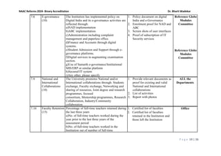 P a g e 19 | 26
NAAC Reforms 2024- Binary Accreditation Dr. Bharti Wadekar
7.8 E-governance
(10)
The Institution has implemented policy on
Digital India and its e-governance activities are
reflected through:
a)NAD implementation
b)ABC implementation.
c)Administration including complaint
management and paperless office.
d)Finance and Accounts through digital
systems.
e)Student Admission and Support through e-
governance platforms.
f)Digital services in augmenting examination
section.
g)Use of Samarth e-governance/Institutional
MIS/ERP or similar platform
h)Secured IT system
i)Any other, please specify
1. Policy document on digital
India and e-Governance
2. Enrolment proof for NAD and
ABC
3. Screen shots of user interfaces
4. Proof of subscription of IT
Security services
Reference Globe
Modules
Committee
Reference Globe
Modules
Committee
7.9 National and
International
Collaborations
(10)
The University promotes National and/or
International collaborations through: Students
exchange, Faculty exchange, Networking and
sharing of resources, Joint degree and research
programmes, focused
consortium, Mentorship programmes, Research
Collaboration, Industry/Community
collaboration
1. Provide relevant documents as
proof for existing and valid
National and International
collaborations
2. List of activities
3. Report with photos
ALL the
Departments
7.10 Faculty Retention
(15)
Percentage of full-time teachers retained during
the last three years
a)No. of full-time teachers worked during the
year prior to the last three years of the
assessment period
b)No. of full-time teachers worked in the
Institution out of number of full-time
1. Certified list of faculties
2. Certified list of faculties
retained in the Institution and
those left the Institution
Office
 