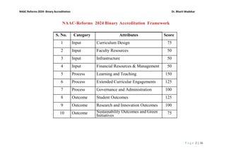 P a g e 2 | 26
NAAC Reforms 2024- Binary Accreditation Dr. Bharti Wadekar
NAAC-Reforms 2024 Binary Accreditation Framework
S. No. Category Attributes Score
1 Input Curriculum Design 75
2 Input Faculty Resources 50
3 Input Infrastructure 50
4 Input Financial Resources & Management 50
5 Process Learning and Teaching 150
6 Process Extended Curricular Engagements 125
7 Process Governance and Administration 100
8 Outcome Student Outcomes 125
9 Outcome Research and Innovation Outcomes 100
10 Outcome Sustainability Outcomes and Green
Initiatives
75
 
